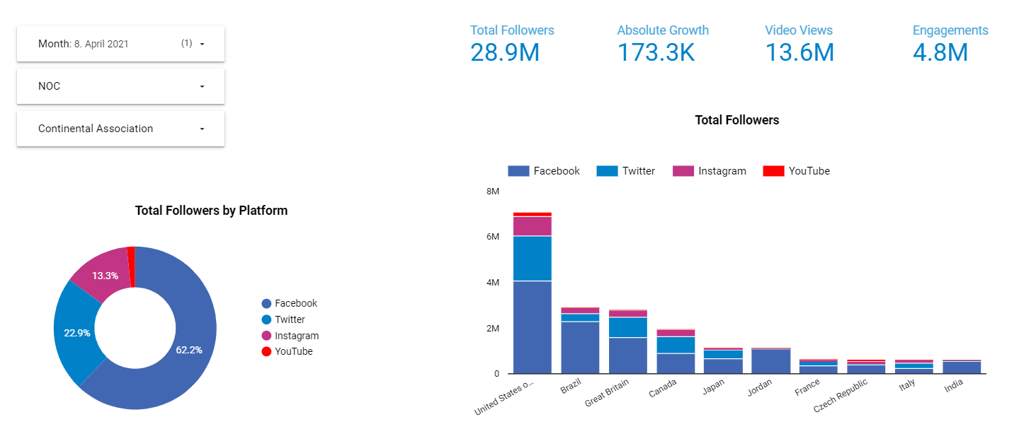 The dashboard allows NOCs to access and analyse their social media performance ©ANOC 